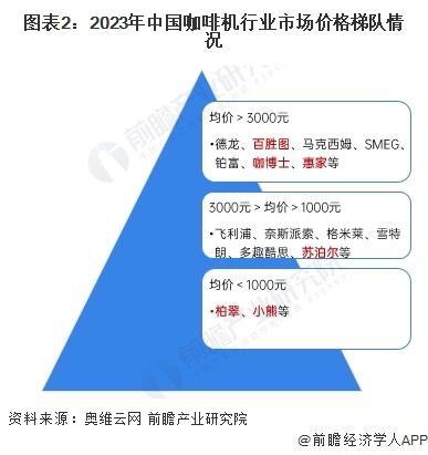况分析：国产替代加速中低端主导高端市场逐步突破【组图】麻将胡了2游戏入口2024年中国咖啡机行业国产替代情(图6)
