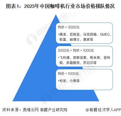 行业竞争格局及企业布局（附市场份额、上市企业业绩等）麻将胡了免费试玩【行业深度】洞察2024：中国咖啡机(图3)