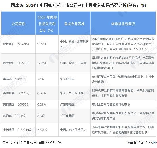 行业竞争格局及企业布局（附市场份额、上市企业业绩等）麻将胡了免费试玩【行业深度】洞察2024：中国咖啡机(图4)