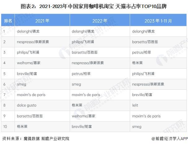 行业竞争格局及企业布局（附市场份额、上市企业业绩等）麻将胡了免费试玩【行业深度】洞察2024：中国咖啡机(图2)