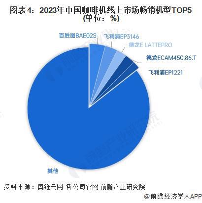 行业竞争格局及企业布局（附市场份额、上市企业业绩等）麻将胡了免费试玩【行业深度】洞察2024：中国咖啡机(图5)