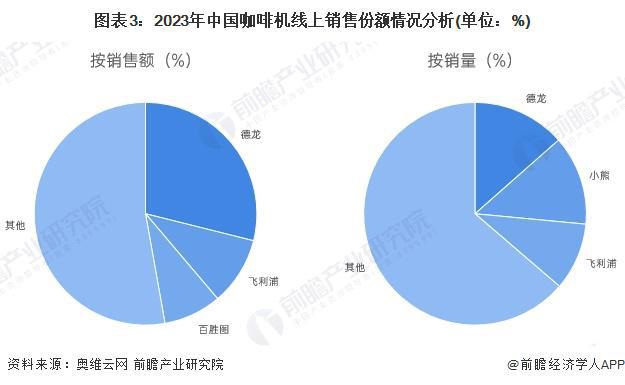 行业竞争格局及企业布局（附市场份额、上市企业业绩等）麻将胡了免费试玩【行业深度】洞察2024：中国咖啡机(图7)